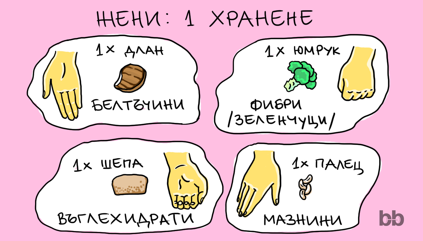 Разпределение на макронутриентите при жените